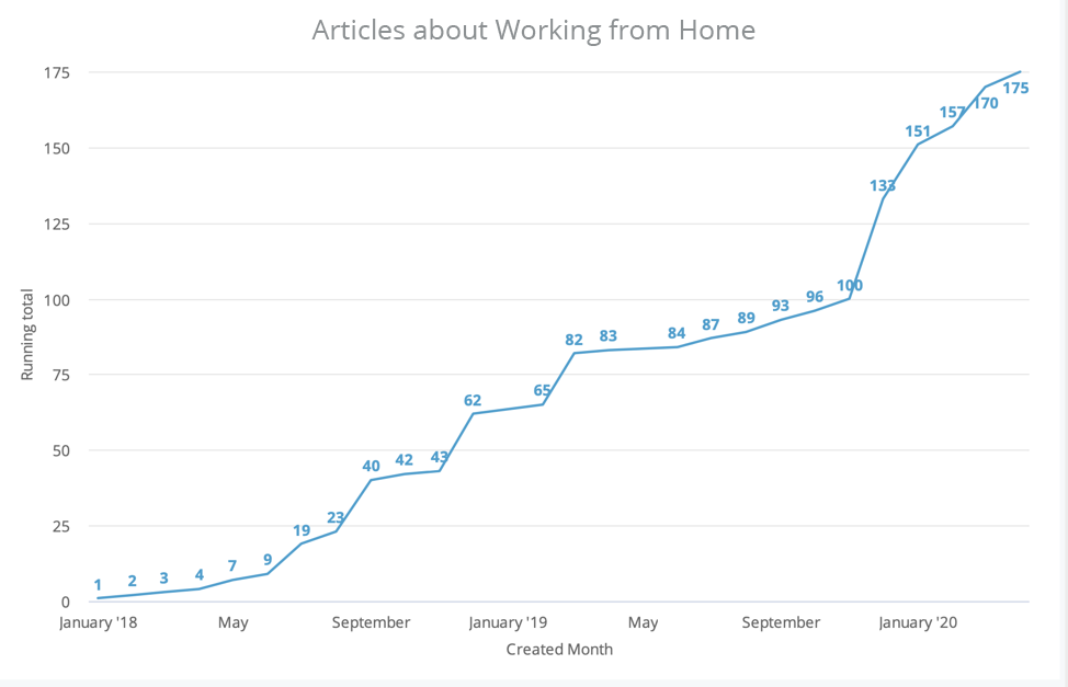 articles about working from home