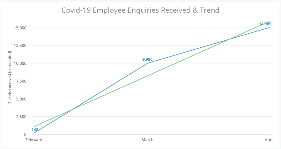 covid19 employee enquiries received & trend